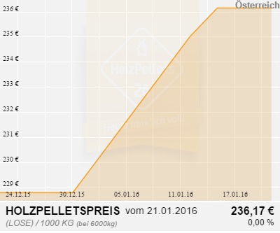 Holzpelletpreise Österreich 1 Monat