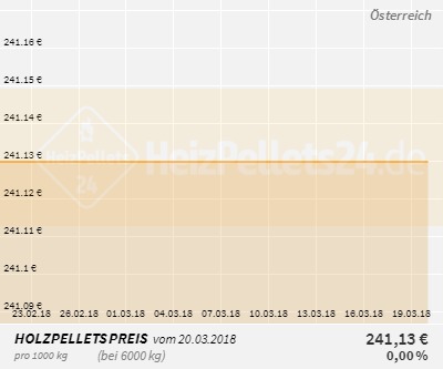 Holzpelletpreise Österreich 1 Monat
