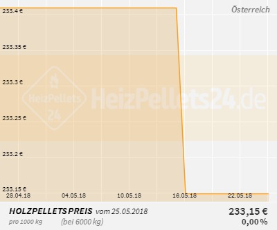 Holzpelletpreise Österreich 1 Monat