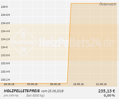 Holzpelletpreise Österreich 1 Monat