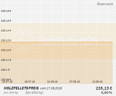 Holzpelletpreise Österreich 1 Monat