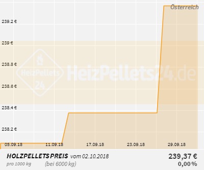 Holzpelletpreise Österreich 1 Monat