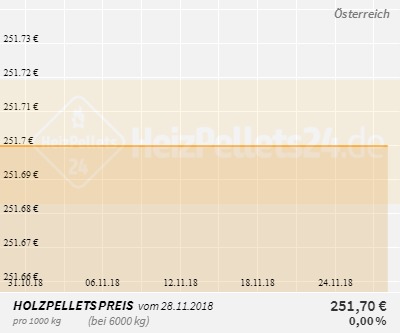 Holzpelletpreise Österreich 1 Monat