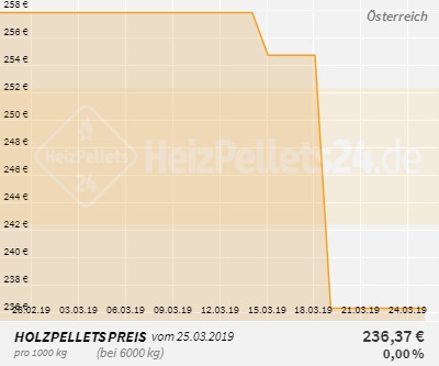 Holzpelletpreise Österreich 1 Monat