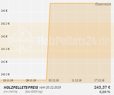 Holzpelletpreise Österreich 1 Monat