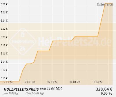 Holzpelletpreise Österreich 1 Monat