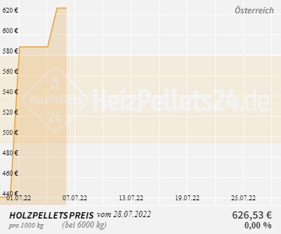 Holzpelletpreise Österreich 1 Monat