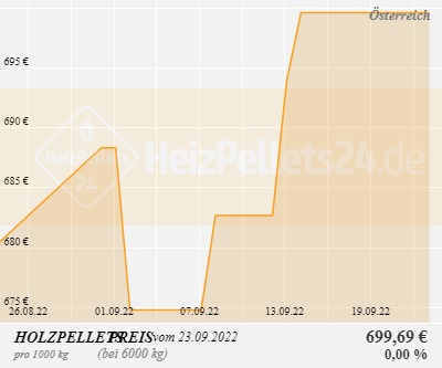 Holzpelletpreise Österreich 1 Monat
