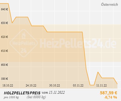 Holzpelletpreise Österreich 1 Monat
