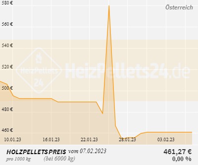 Holzpelletpreise Österreich 1 Monat