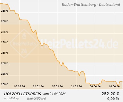 Chart für Baden-Württemberg