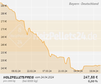 Chart für Bayern