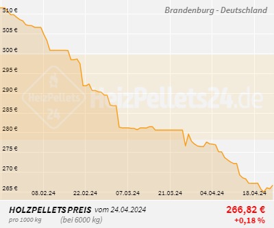 Chart für Brandenburg