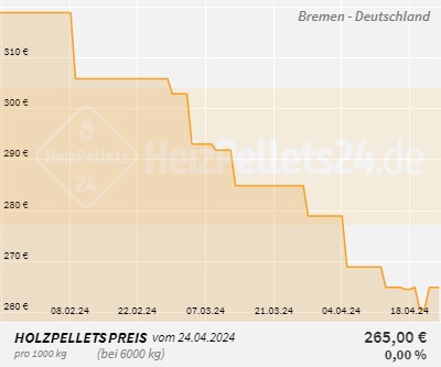 Chart für Bremen