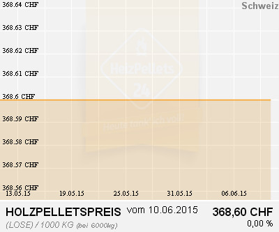 Holzpelletpreise Schweiz 1 Monat