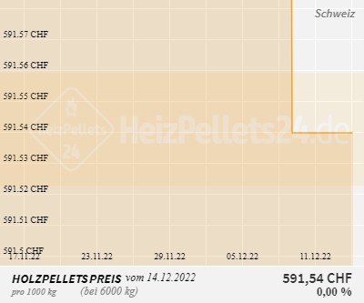 Holzpelletpreise Schweiz 1 Monat