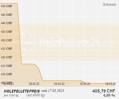 Holzpelletpreise Schweiz 1 Monat