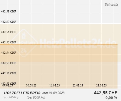 Holzpelletpreise Schweiz 1 Monat