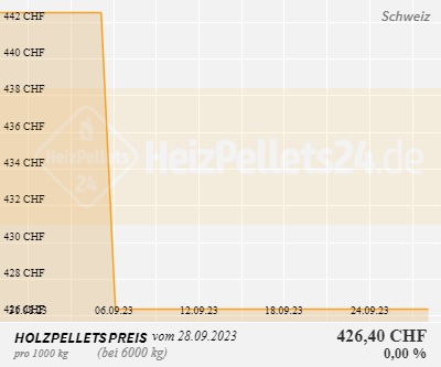 Holzpelletpreise Schweiz 1 Monat