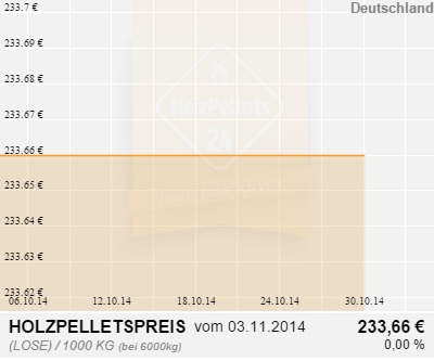 Holzpelletpreise Deutschland 1 Monat