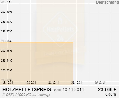 Holzpelletpreise Deutschland 1 Monat