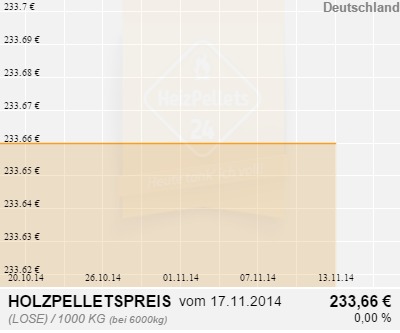 Holzpelletpreise Deutschland 1 Monat