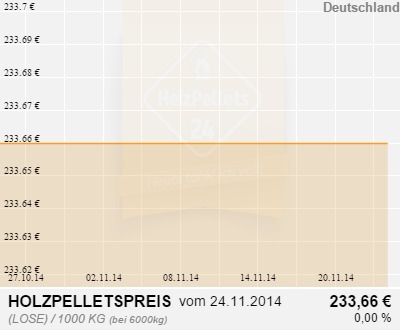 Holzpelletpreise Deutschland 1 Monat