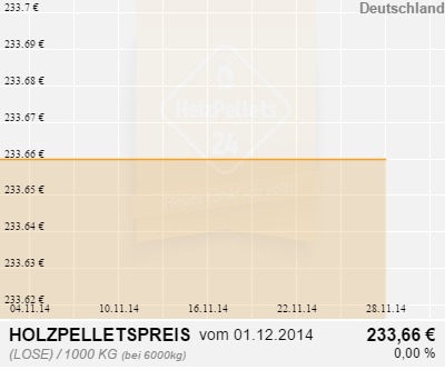 Holzpelletpreise Deutschland 1 Monat