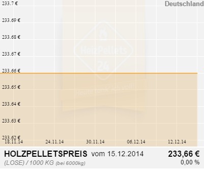Holzpelletpreise Deutschland 1 Monat