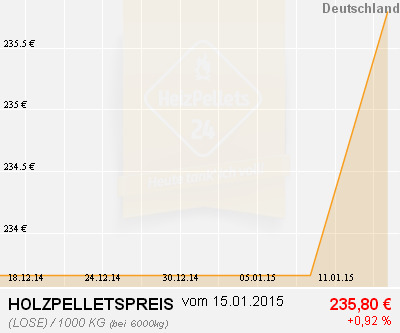 Holzpelletpreise Deutschland 1 Monat