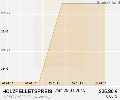Holzpelletpreise Deutschland 1 Monat