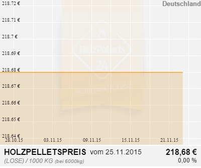 Holzpelletpreise Deutschland 1 Monat