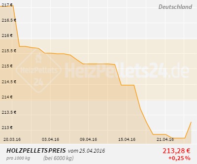 Holzpelletpreise Deutschland 1 Monat