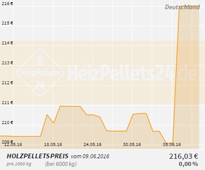 Holzpelletpreise Deutschland 1 Monat