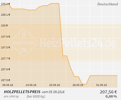 Holzpelletpreise Deutschland 1 Monat