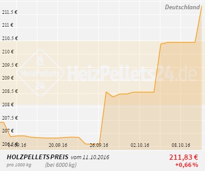 Holzpelletpreise Deutschland 1 Monat