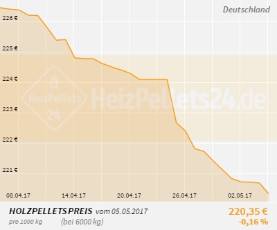 Holzpelletpreise Deutschland 1 Monat