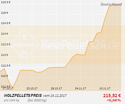 Holzpelletpreise Deutschland 1 Monat