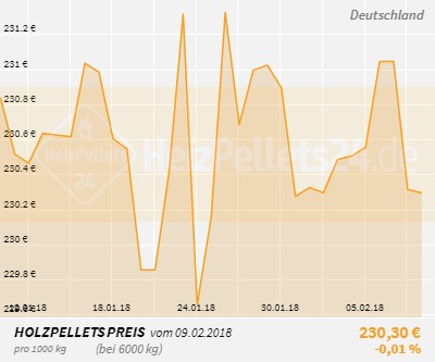 Holzpelletpreise Deutschland 1 Monat