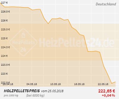 Holzpelletpreise Deutschland 1 Monat