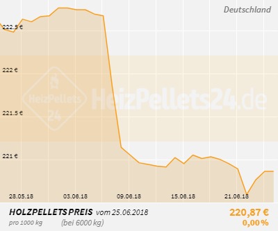 Holzpelletpreise Deutschland 1 Monat