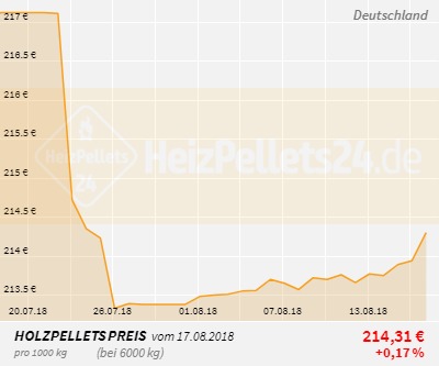 Holzpelletpreise Deutschland 1 Monat