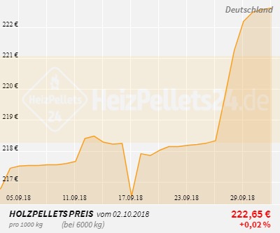 Holzpelletpreise Deutschland 1 Monat