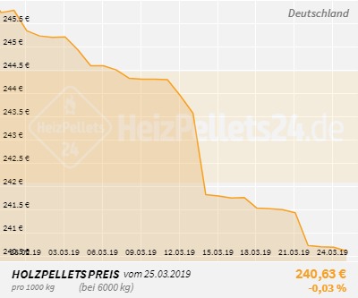 Holzpelletpreise Deutschland 1 Monat