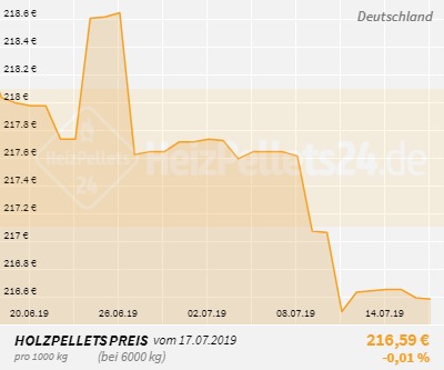 Holzpelletpreise Deutschland 1 Monat