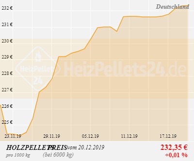 Holzpelletpreise Deutschland 1 Monat