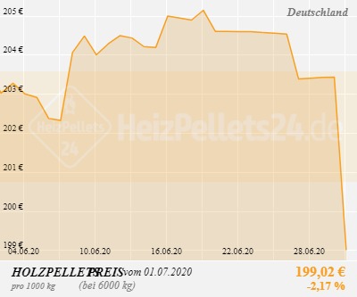 Holzpelletpreise Deutschland 1 Monat