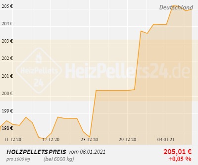 Holzpelletpreise Deutschland 1 Monat