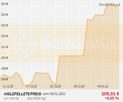 Holzpelletpreise Deutschland 1 Monat