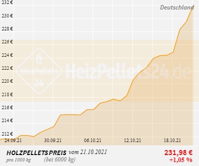 Holzpelletpreise Deutschland 1 Monat